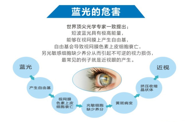 手机屏幕蓝光的危害 手机屏幕蓝光的危害