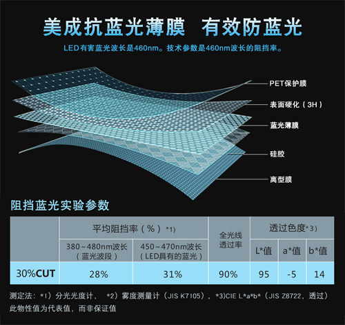 丝瓜视频无限丝瓜下载视频材料有效阻隔屏幕蓝光 丝瓜视频无限丝瓜下载视频材料有效阻隔屏幕蓝光